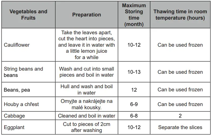 Impact on food storage continued 3