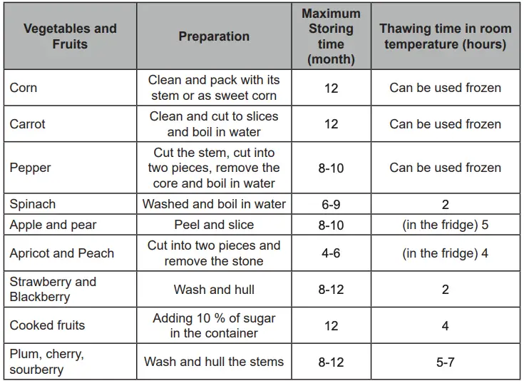Impact on food storage continued 4