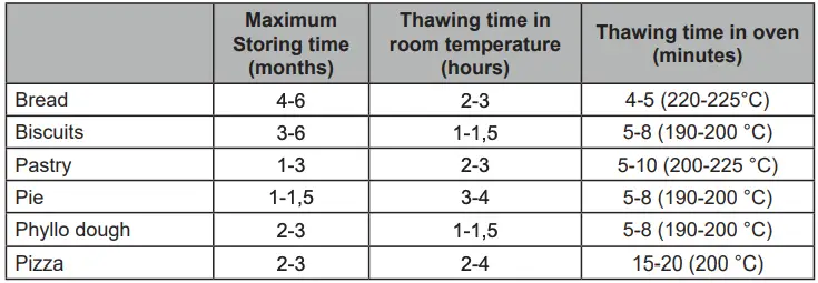 Impact on food storage continued 5