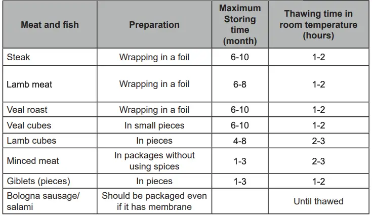 Impact on food storage continued