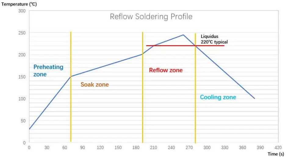 Reflow Soldering
