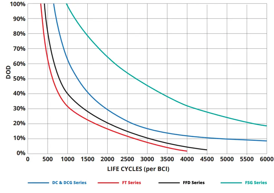FULLRIVER BATTERY DC Series Premium Deep Cycle AGM Battery - CYCLE LIFE
