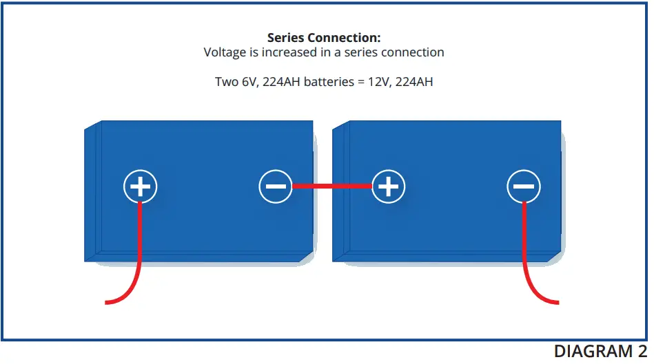 FULLRIVER BATTERY DC Series Premium Deep Cycle AGM Battery - Series Connection