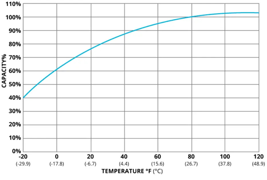 FULLRIVER BATTERY DC Series Premium Deep Cycle AGM Battery - capacity