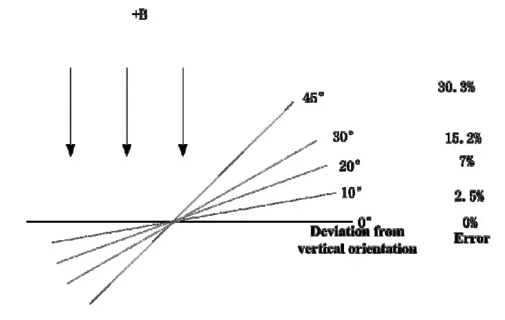 HTC TM-527 Handheld Digital TeslaMeter - Fig 5