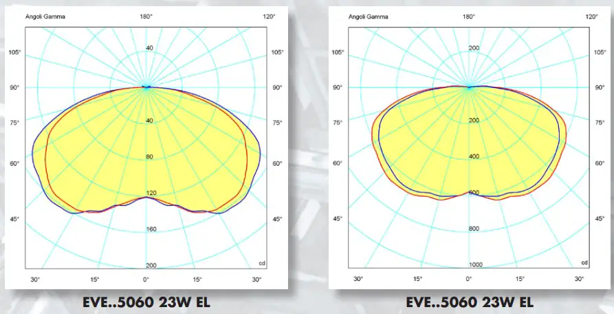 Photometric diagram