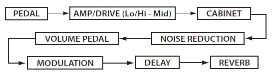Vox-StompLab-IIB-Guitar-Effect-Processor-fig-5