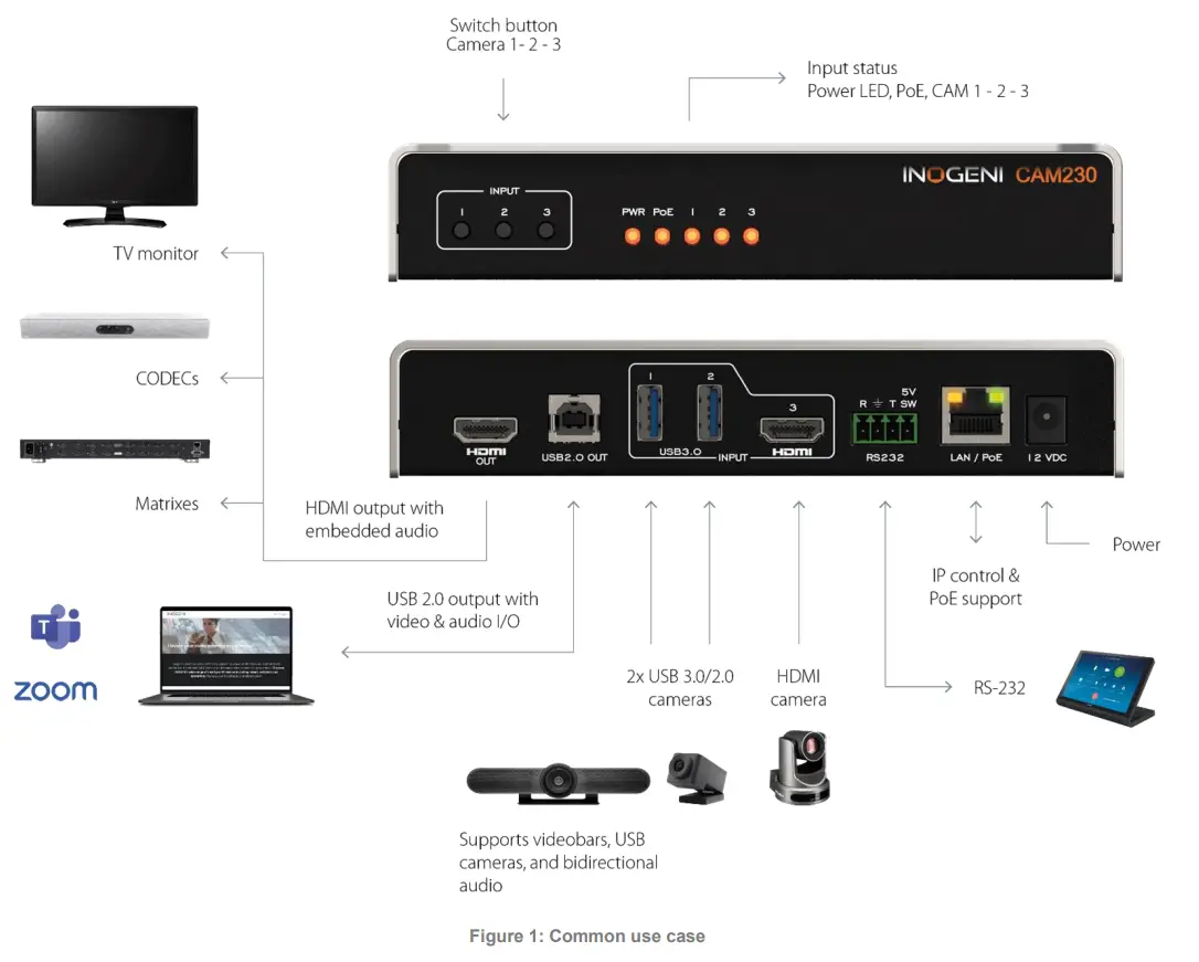 INOGENI CAM230 HDMI or USB 3 0 Camera Switcher - setup