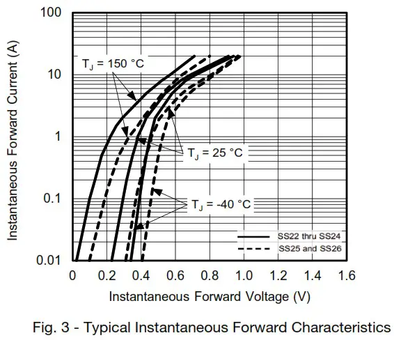 VISHAY SS22 Surface Mount Schottky Barrier Rectifier - RATINGS 3