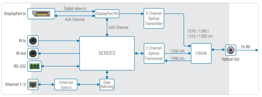 DVIGEAR DVI 7380 DisplayPort 1 4 Fiber Optic Extender -