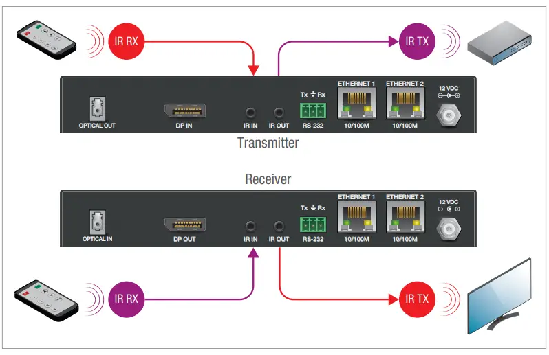 DVIGEAR DVI 7380 DisplayPort 1 4 Fiber Optic Extender - IR receiver