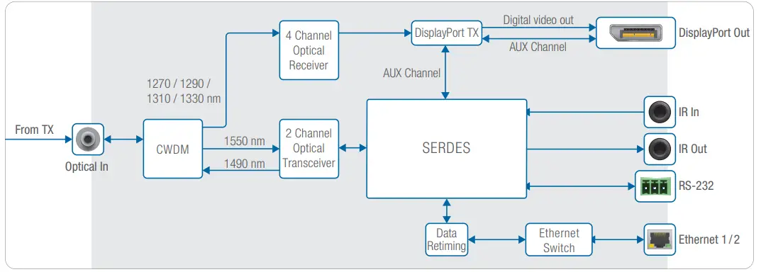 DVIGEAR DVI 7380 DisplayPort 1 4 Fiber Optic Extender - Internal Block Diagram
