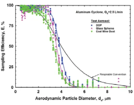 SKC 225-01-01 Aluminum Respirable Dust Cyclone - Diogram