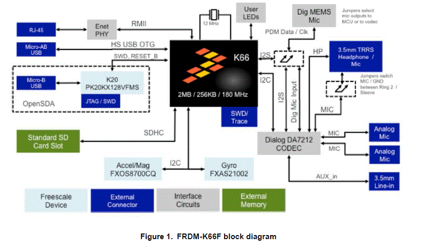 NXP Semiconductors FRDM-K66F Development Platform fig-1