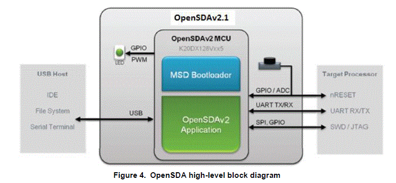 NXP Semiconductors FRDM-K66F Development Platform fig-4
