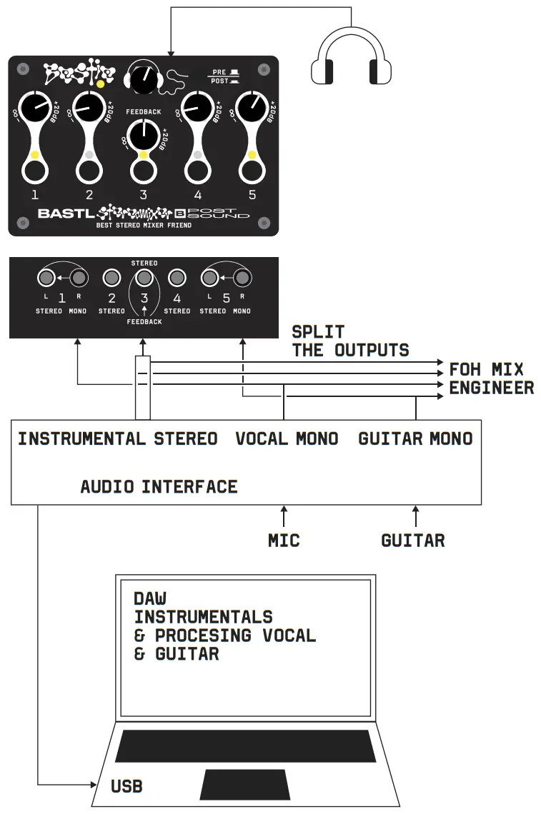 BASTL Bestie 5 Channel Stereo Mixer - SETUP EXAMPLES 2
