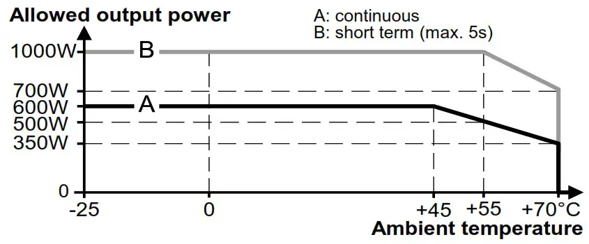 PULS FPH500 245 047 104 Power Supply - Temperature Range