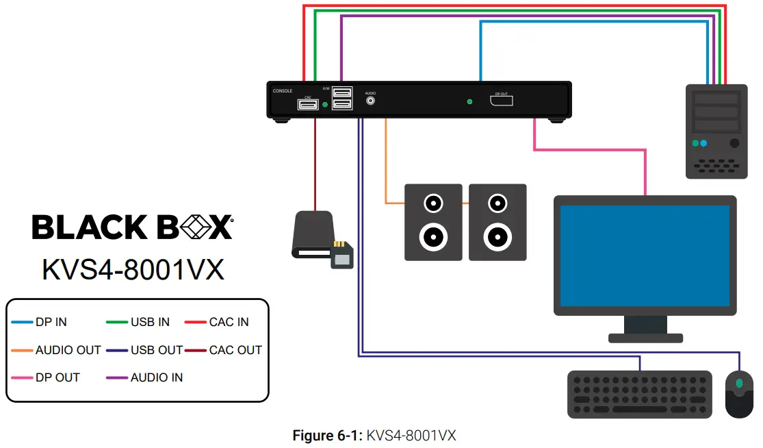 BLACKBOX KVS4-8001DX Advanced 1-Port Secure Kvm Isolator - FOR SECURITY REASONS 2