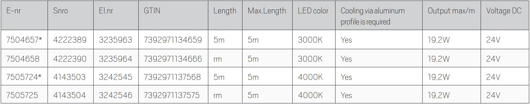 hidealite 4222390 LEDstrip RX HDI 24V IP20 T1