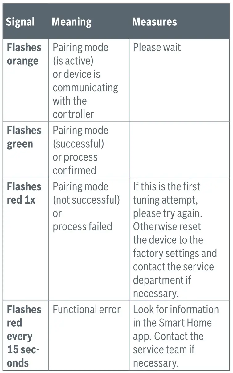 BOSCH II 230V Room Thermostat - The status LED (3) shows the status of the room