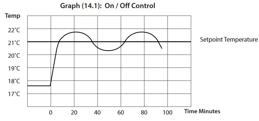 EPH CONTROLS CDT2 Room Thermostat with Delay Start - Graph 1