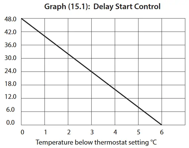 EPH CONTROLS CDT2 Room Thermostat with Delay Start - Graph 2