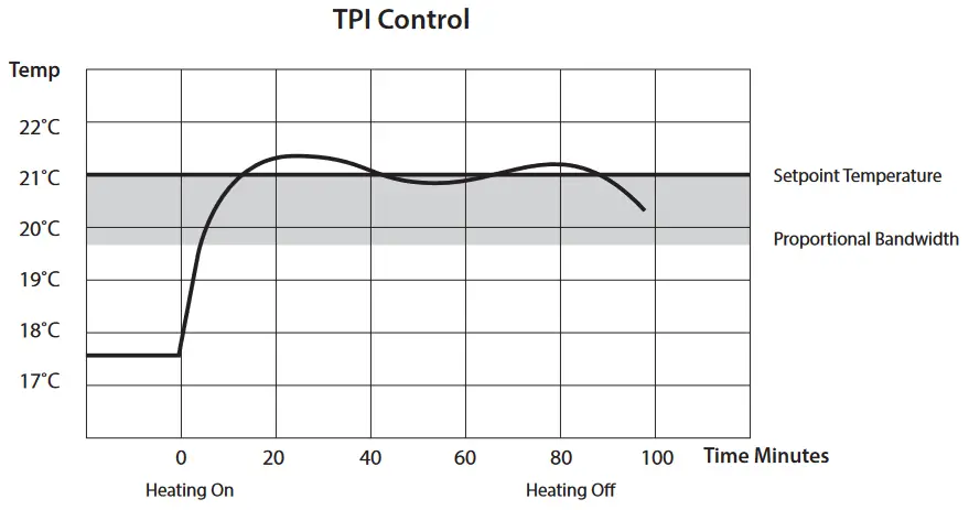 EPH CONTROLS CDT2 Room Thermostat with Delay Start - Graph 3