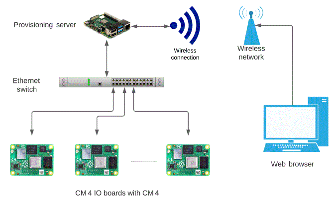 Provisioning-the-Raspberry-Pi-Compute-Module-FIG-3