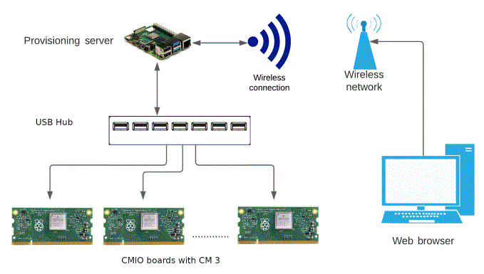 Provisioning-the-Raspberry-Pi-Compute-Module-FIG-4