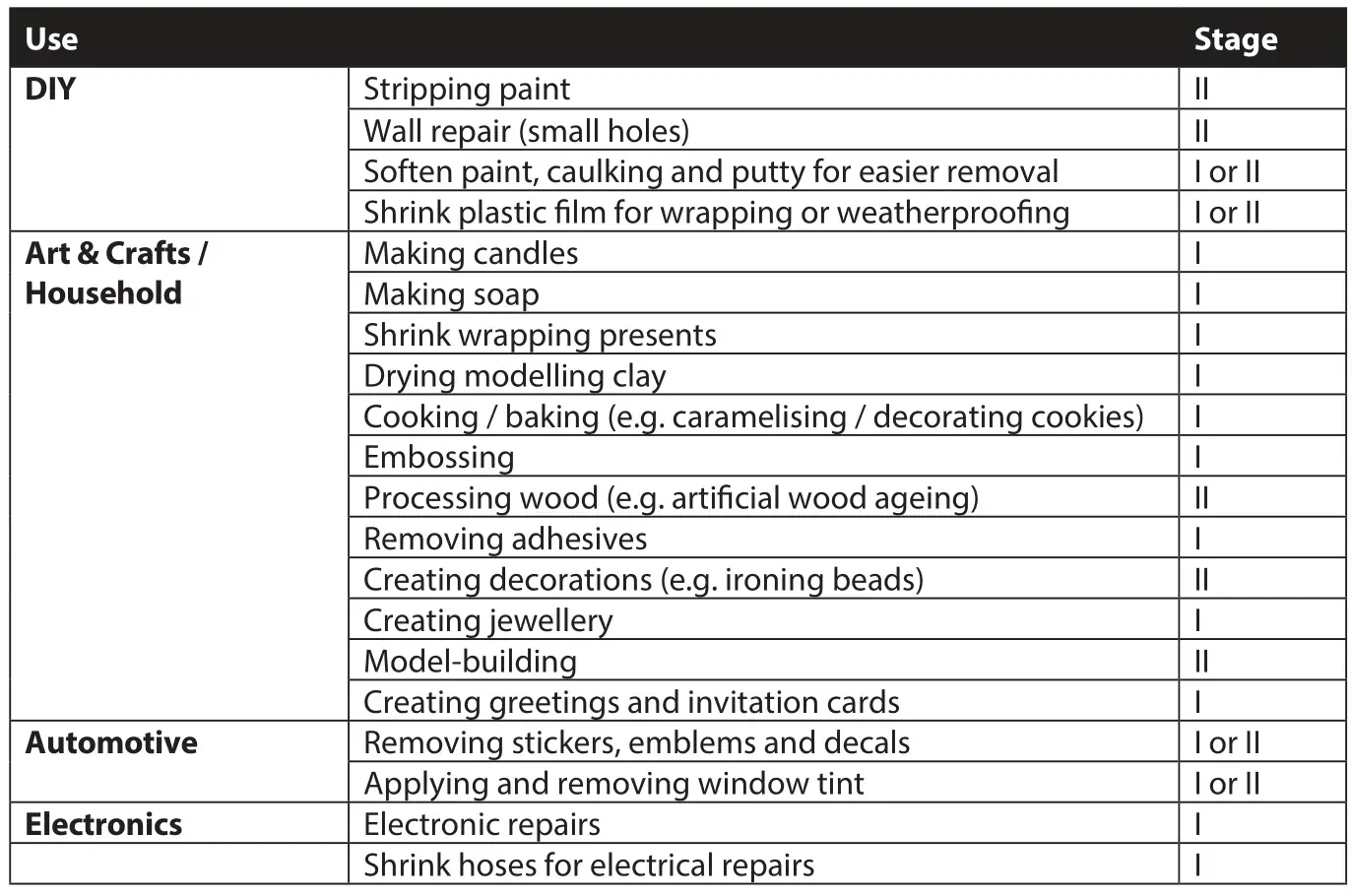 WAGNER Furno F100 Hot Air Multi Purpose Tool - Recommended temperature settings