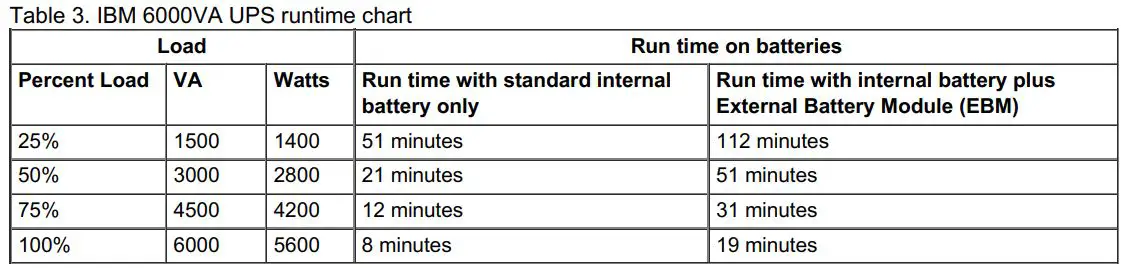 Lenovo IBM 6000VA LCD 4U Rack UPS User Guide - Table 3