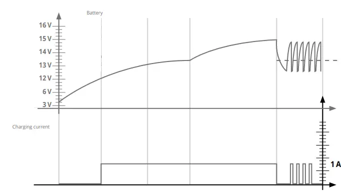 Charging GAB 12V-1A 85144 Charging current
