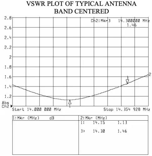 VSWR Plot