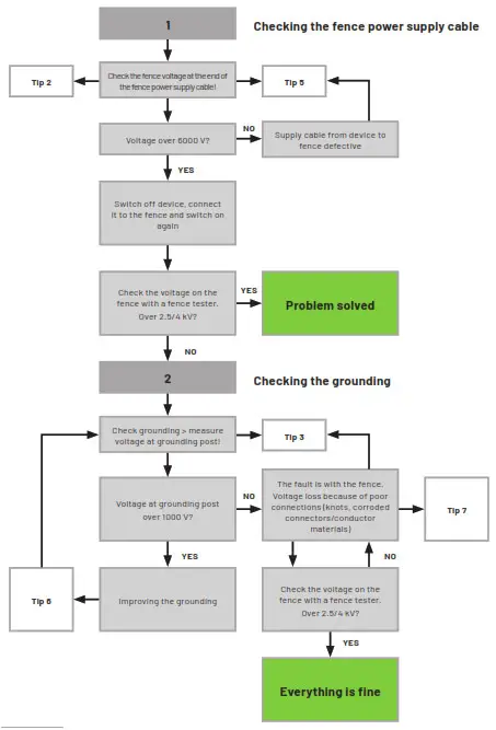 VOSS farming Sunny 200 12V Battery Mains Adapter - DIAGRAM1