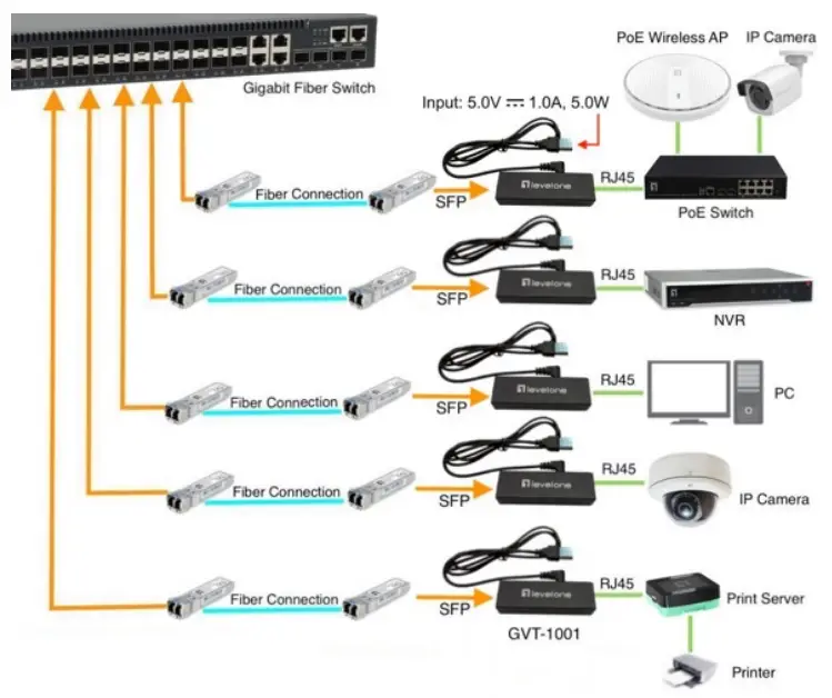 LevelOne GVT1001 Ultra Slim RJ45 SFP Gigabit Media Converter