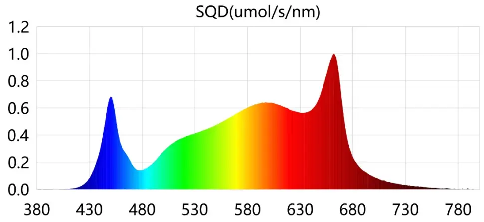 noka TECH Simplex 680 LED Horticultural Fixture - chart