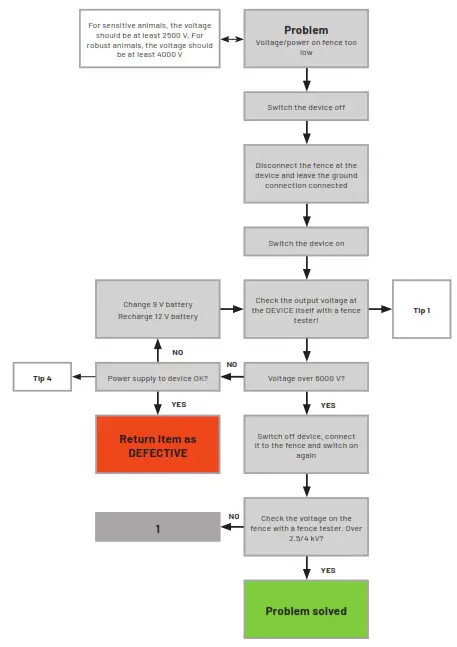 VOSS farming Sunny 200 12V Battery Mains Adapter - DIAGRAM