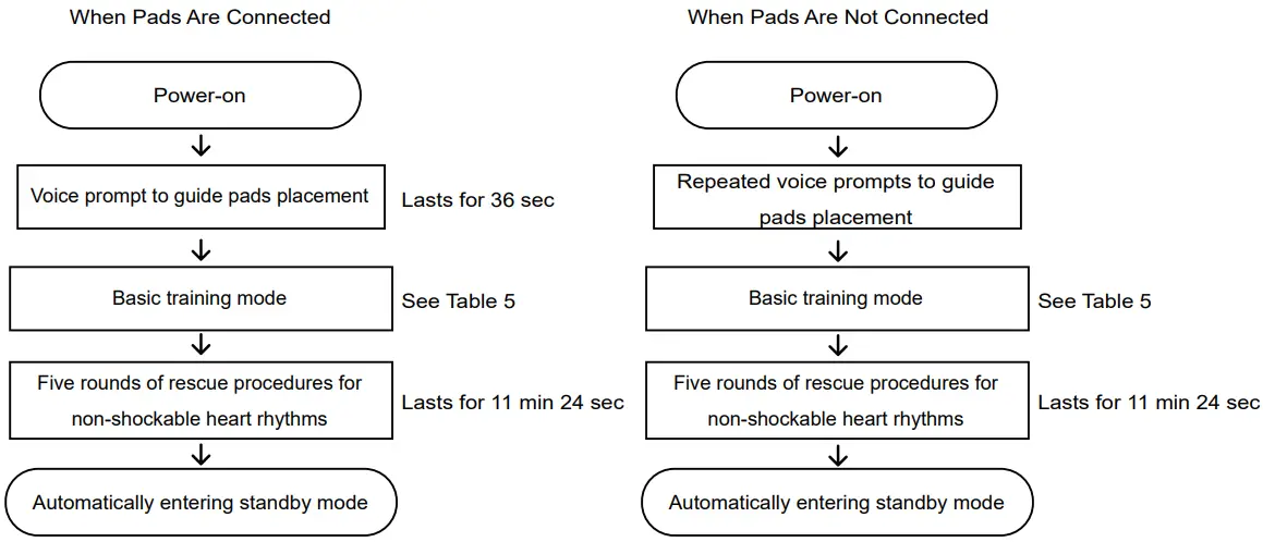 JOUSING iAED S1T AED Trainer - Process