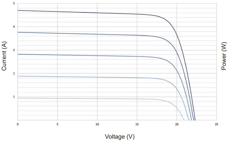 Characteristics Versus Voltage