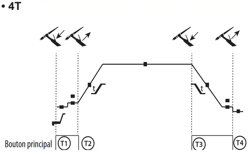 GYS KRONOS 250T Multiweld Welding Machine - USING THE TRIGGER 2