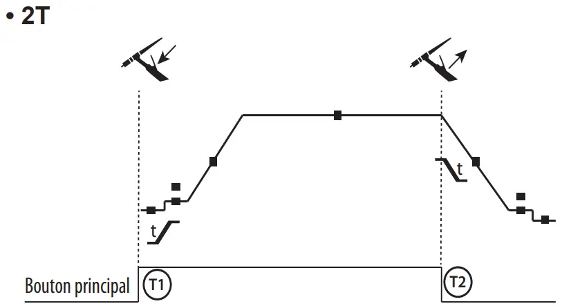 GYS KRONOS 250T Multiweld Welding Machine - USING THE TRIGGER