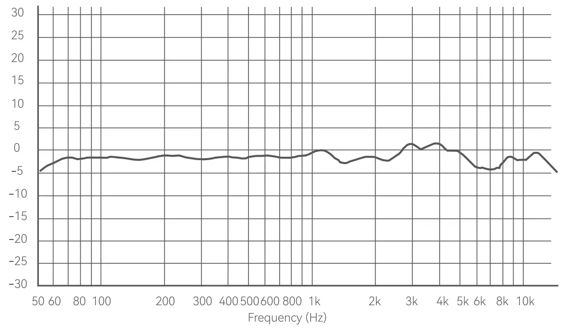 Frequency Response