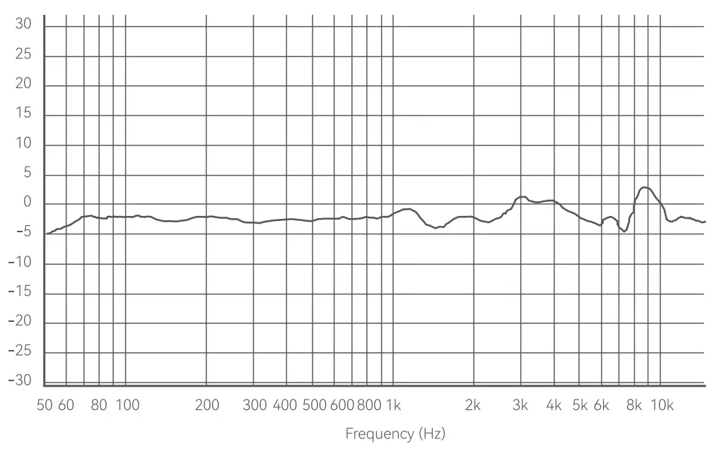 Frequency Response