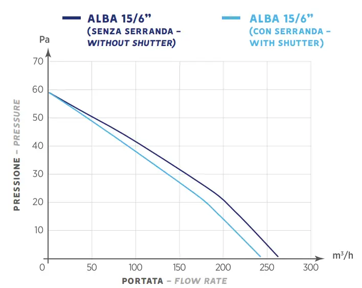O ERRE ALBA 10-4 Axial Fan - SHUTTER