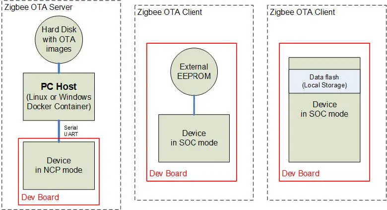 SILICON-LABS-EFR32MG12-Ver-The-Air-Bootload-Server-and-Client-Setup-For-Zigbee-SDK-7.0-And-Higher-1