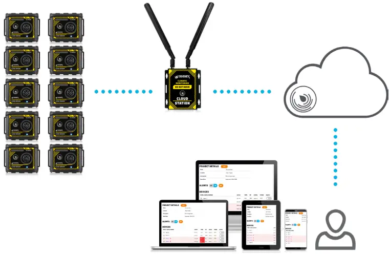 TRAMEX AP-TREMS-10 Remote Environmental Monitoring System A2