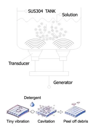 endeavour ET3202A Ultrasonic Cleane - ULTRASONIC PRINCIPLE