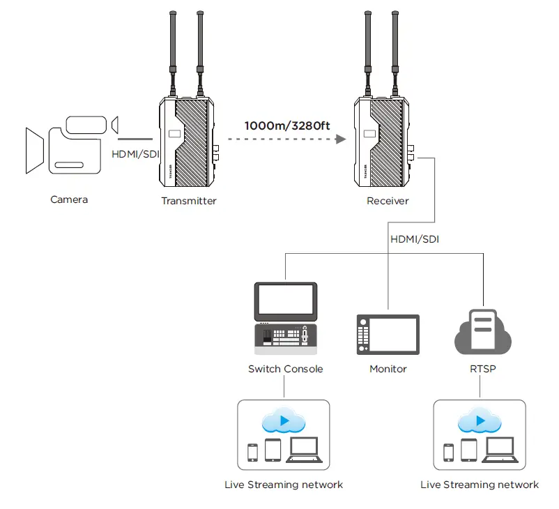 CVW 7074 Thunder Wireless HD Video Transmission Device 14