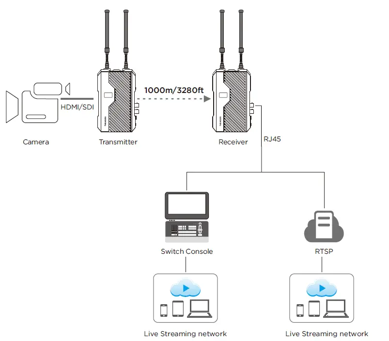 CVW 7074 Thunder Wireless HD Video Transmission Device 15