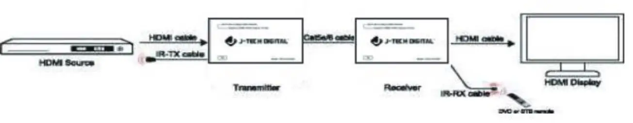 J-TECH-DIGITAL-JTD-2994-HDMI-Over-Ethernet-Extender (6)